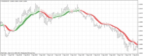 Product picture Magic Heiken Ashi - Smooth Low Noise Metatrader Indicator 
