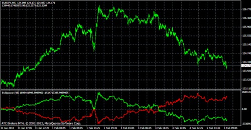 Product picture Bulls vs. Bears - Great MetaTrader 4 Forex Indicator