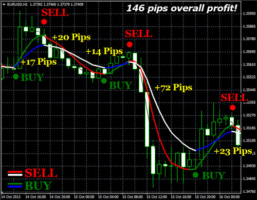 Product picture Forex Double Trend Profit is a new trend
