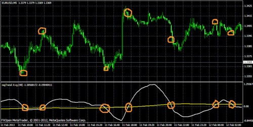 Product picture Forex Trend AVG INDICATOR 