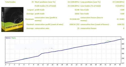Product picture Forex Over Drive  EA