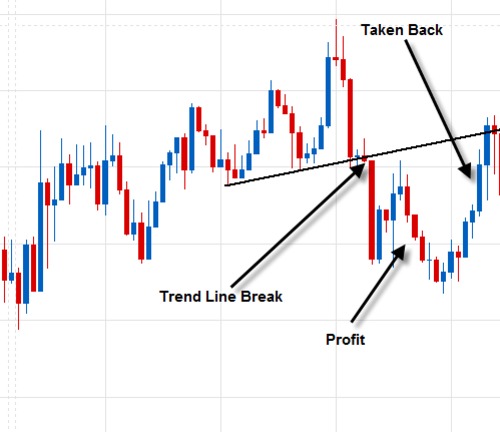 Product picture Forex Trend Line Strategy 