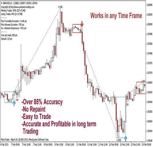 Product picture PZ Point Zero Day Trading Forex System Metatrader 4