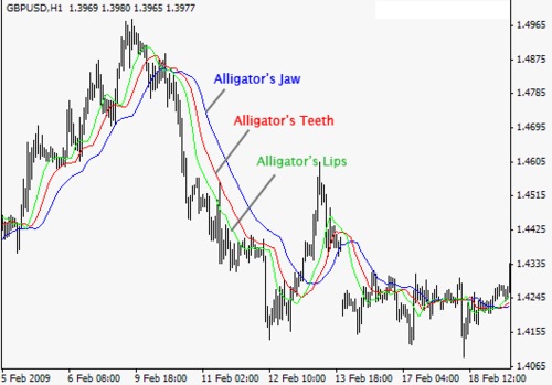 Product picture Best forex  indicator Alligator