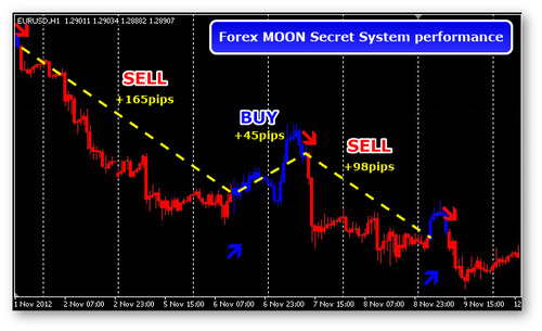 Product picture Forex Moon Secret Trading System Strategy 