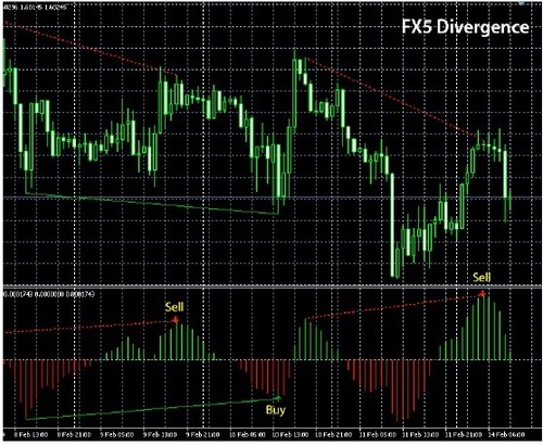 Product picture FX5 Divergence Trading indicator